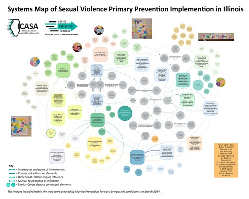 System Map of Sexual Violence Primary Prevention Implementation